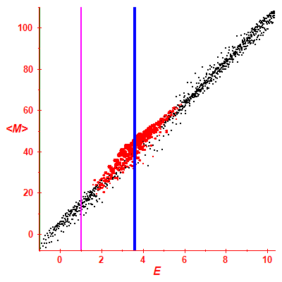 Peres lattice <M>